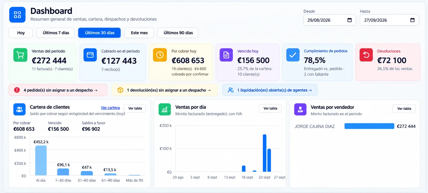 Dashboard con los indicadores de ventas y cartera